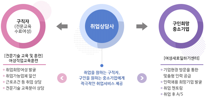 취업을 원하는 구직자,구인을 원하는 중소기업에게 적극적인 취업서비스 제공하는 취업설계사 - 구직자(전문교육수료여성)에게는 취업희망여성 발굴,취업가능업체 알선,근로조건 등 취업 상담,전문기술 교육분야 상담. 구인희망중소기업에게는 기업현장 방문을 통한 맞춤형 인력 공급,인력채용 희망기업 발굴,취업 멘토링,취업 후 A/S.