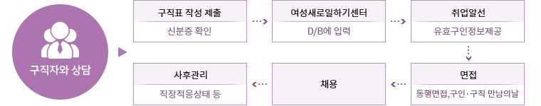 구직자와 상담 - 1.구직표 작성 제출(신분증 확인)→2.여성새로일하기센터(D/B에 입력)→3.취업알선(유효구인정보제공)→4.면접(동행면접,구인·구직 만남의날)→5.채용→6.사후관리(직장적응상태 등)