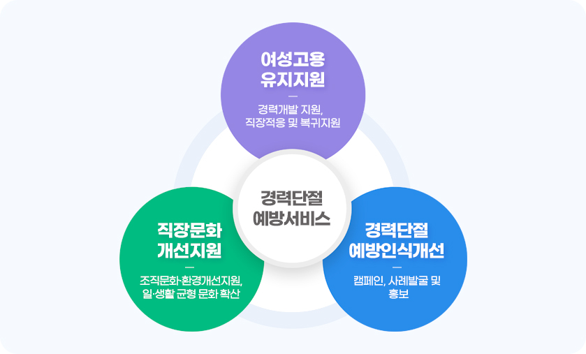 여성고용유지지원 : 경력개발 지원, 직장적응 및 복귀지원, 직장문화개선지원 : 조직문화·환경개선지원, 일·생활 균형 문화 확산, 경력단절예방인식개선 : 캠페인, 사례발굴 및 홍보