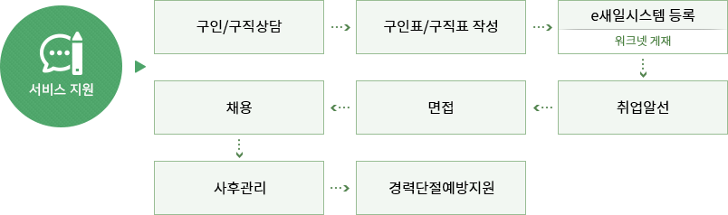 구직희망여성/구인업체 서비스 지원 단계